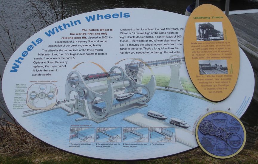 Diagram of the The Falkirk Wheel