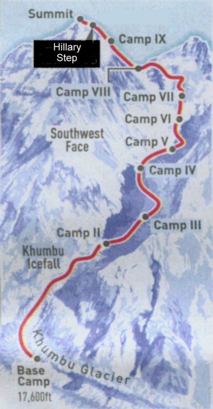 Everest South Col ( normal ) ascent Route