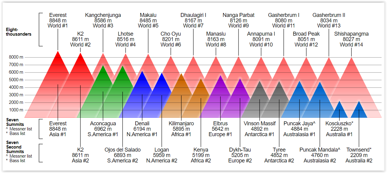 What Are the Seven Summits?